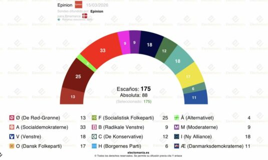 encuesta dinamarca epinion 15mar se esfuma la subida socialdemocrata