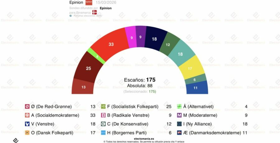 encuesta dinamarca epinion 15mar se esfuma la subida socialdemocrata