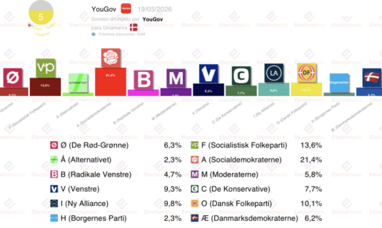 encuesta dinamarca yougov 22 mar ventaja socialdemocrata