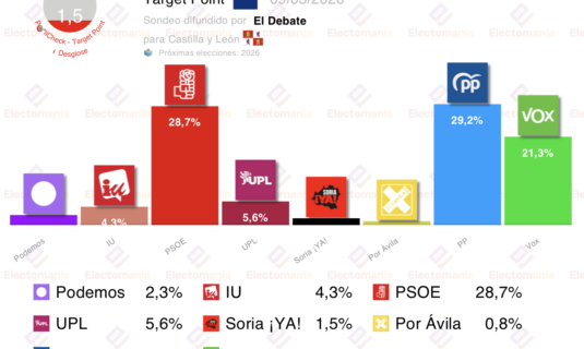 encuesta cyl el debate 9 mar el pp casi empatado con el psoe
