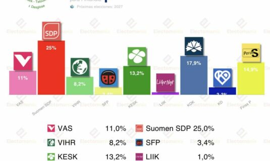 encuesta finlandia taloustutkimus 5mar los socialdemocratas en el 25