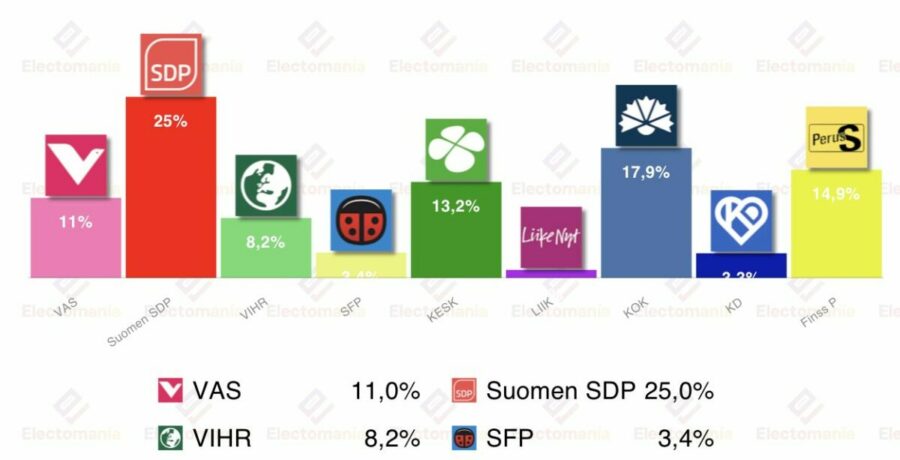 encuesta finlandia taloustutkimus 5mar los socialdemocratas en el 25