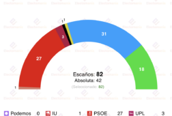 encuesta cyl gesop 8 mar el pp aguantaria sin desgaste el tiron de vox