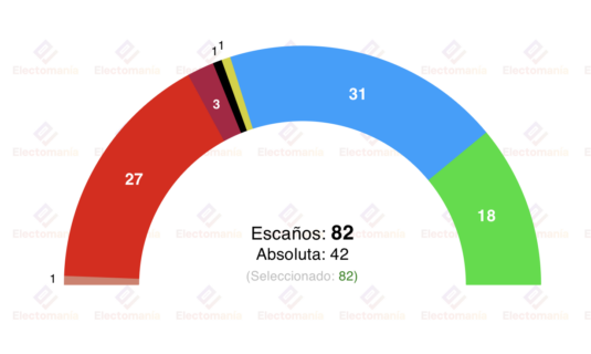 encuesta cyl gesop 8 mar el pp aguantaria sin desgasta el tiron de vox