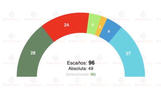 encuesta gales mic 6 mar los nacionalistas ganarian las elecciones
