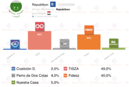 encuesta hungria republikon 29 mar fidesz perderia el poder