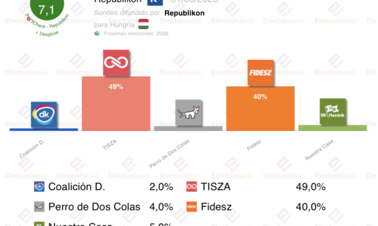 encuesta hungria republikon 29 mar fidesz perderia el poder