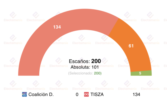 encuesta hungria 21k mar26 tisza lograria la absoluta y derrotaria a orban