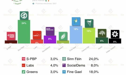 encuesta irlanda redc 29 mar sf se distancia de fg y ff