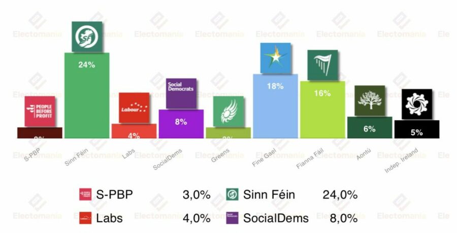 encuesta irlanda redc 29 mar sf se distancia de fg y ff