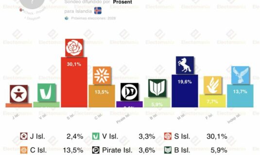 encuesta islandia prosent 10 mar fuerte subida del euroesceptico m