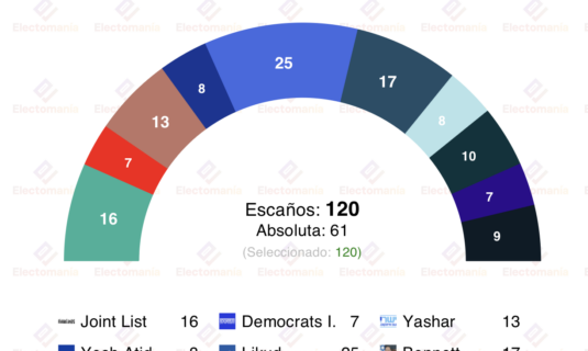 encuesta israel mm 11mar la lista conjunta arabes roza la segunda posicion y seria clave