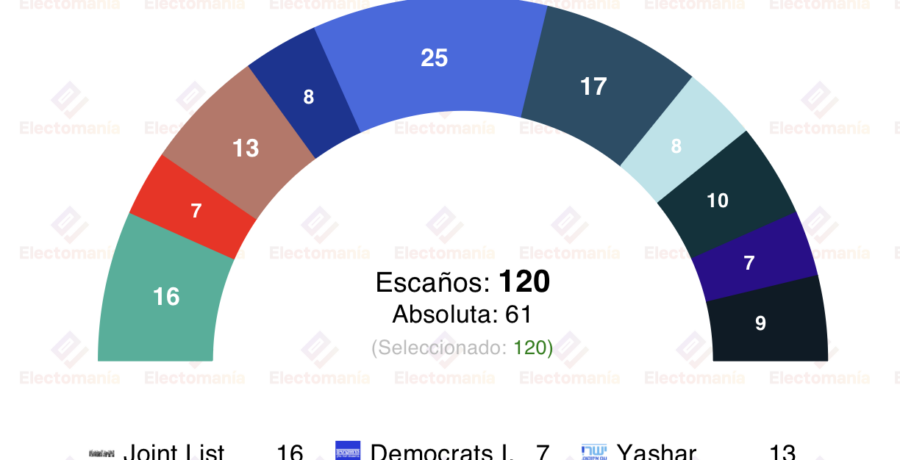 encuesta israel mm 11mar la lista conjunta arabes roza la segunda posicion y seria clave