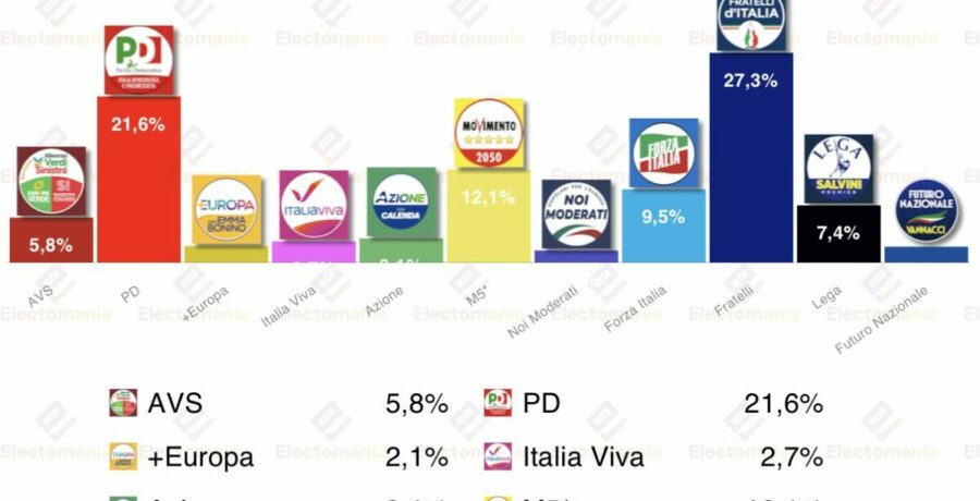 encuesta italia emg 8 mar el bloque progresista se acerca al conservador