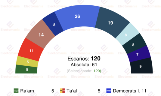 encuesta israel lazar 1 mar la coalicion de netanyahu sin mayoria