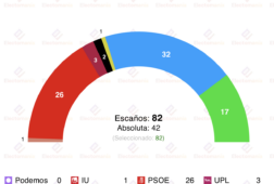 encuesta cyl nc report 9 mar el pp sube un escano con vox que toca 4 mas