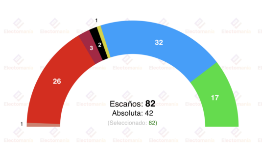 encuesta cyl nc report 9 mar el pp sube un escano con vox que toca 4 mas