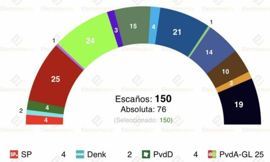 encuesta paises bajos ipsos 11 mar la izquierda pvda gl primera fuerza