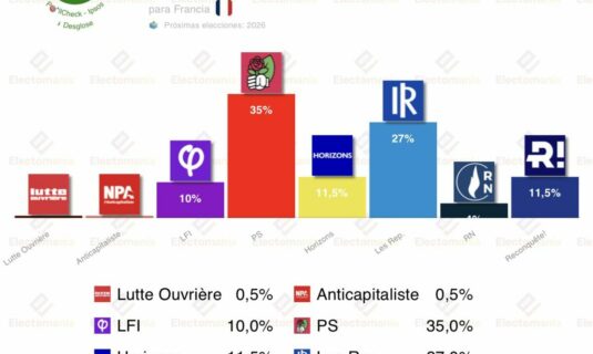 encuesta paris ipsos 3 mar lidera el ps cinco partidos pasarian a 2a vuelta