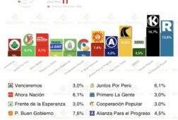 encuesta peru ipsos 28 mar keiko fujimori lidera balotaje incierto