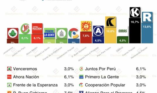 encuesta peru ipsos 28 mar keiko fujimori lidera balotaje incierto