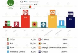 encuesta portugal ics 12 mar empate ad vs ps con chega justo detras