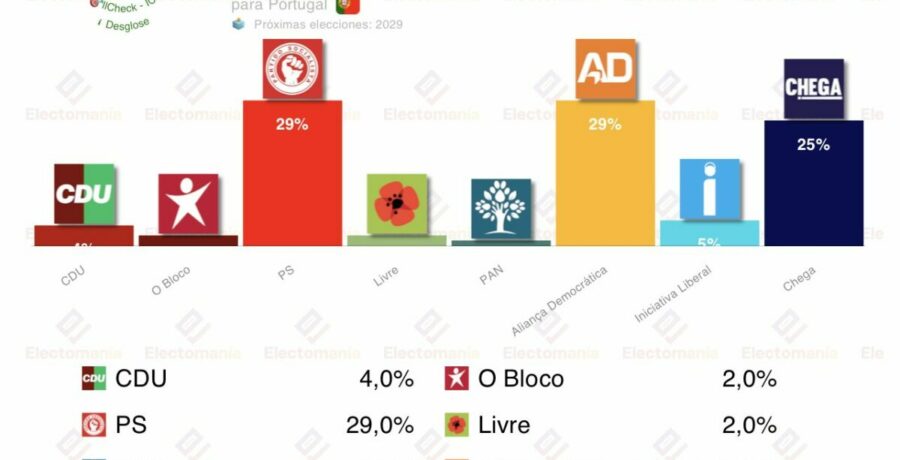 encuesta portugal ics 12 mar empate ad vs ps con chega justo detras