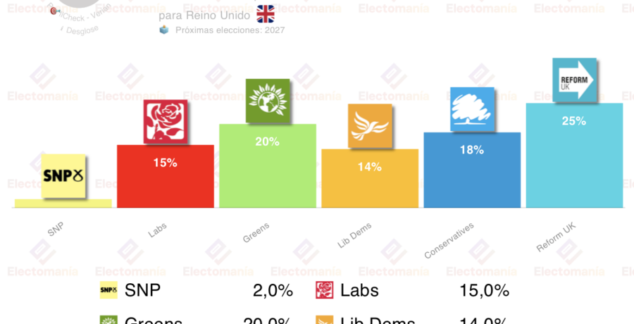 encuesta uk verian 28 mar los verdes se impulsan al 20