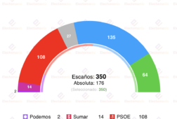 encuesta sigmados 2 mar el pp pierde diputados por primera vez