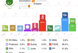 encuesta sociometrica 22 mar el psoe rebota y vox cae