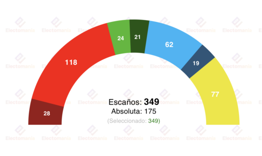 encuesta suecia verian 12 mar la izquierda se refuerza y sumaria mayoria