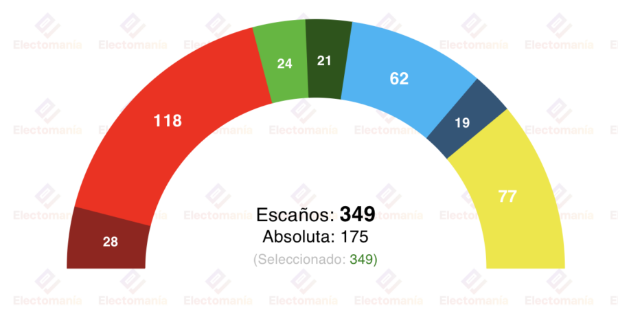 encuesta suecia verian 12 mar la izquierda se refuerza y sumaria mayoria