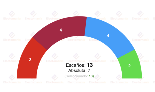 encuesta sym 8 mar pp y upl se disputan la victoria el 15m