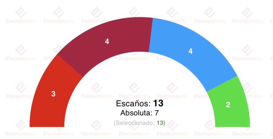 encuesta sym 8 mar pp y upl se disputan la victoria el 15m