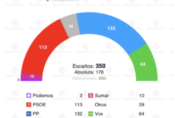 encuesta eldebate 29 mar vox pierde medio millon de votos