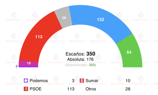 encuesta eldebate 29 mar vox pierde medio millon de votos