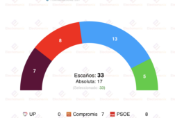 encuesta valencia sym 27 mar la derecha seguiria gobernando