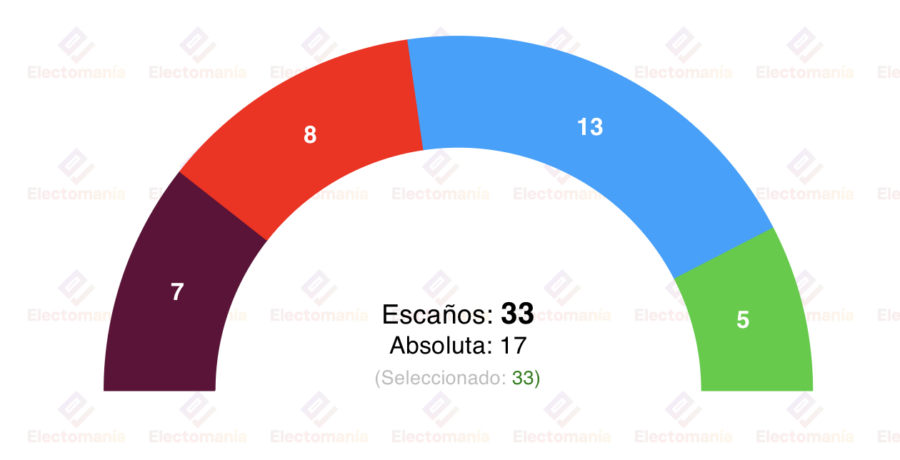 encuesta valencia sym 27 mar la derecha seguiria gobernando