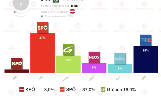 encuesta viena ifdd 27 mar los socialdemocratas suben hasta casi el 40