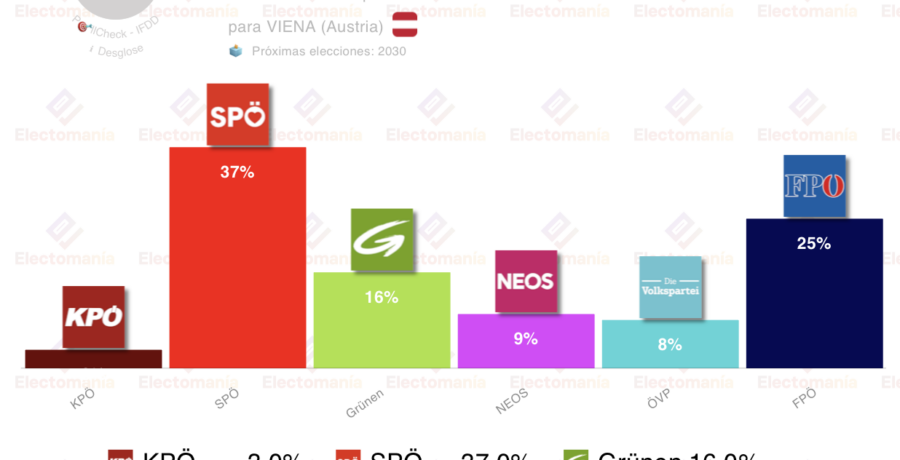 encuesta viena ifdd 27 mar los socialdemocratas suben hasta casi el 40