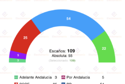 encuesta andalucia data10 25 mar moreno roza la absoluta vox acecha al psoe