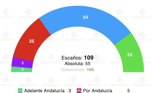 encuesta andalucia data10 25 mar moreno roza la absoluta vox acecha al psoe