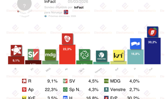 encuesta noruega infact 5 mar el frp supera el 30