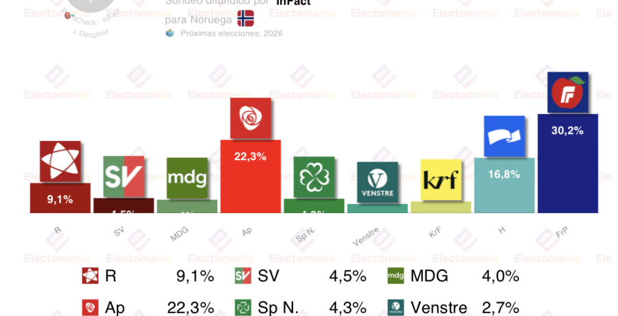 encuesta noruega infact 5 mar el frp supera el 30