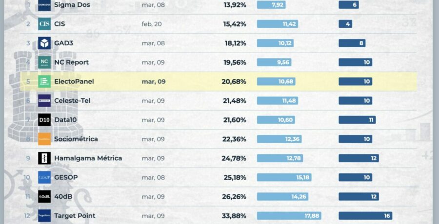 ranking de encuestadoras en cyl errores y aciertos