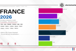 francia municipales que serviran de termometro para 2027