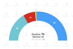 encuesta galicia sondaxe 1 mar rueda pierde un escano pero revalidaria la absoluta