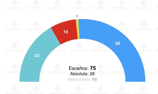 encuesta galicia sondaxe 1 mar rueda pierde un escano pero revalidaria la absoluta