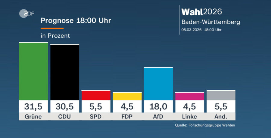 los verdes se imponen por estrecho margen en los primeros exit poll de baden wurttemberg