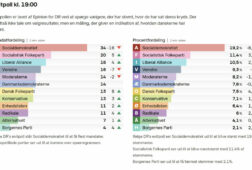 dinamarca exit poll fuerte retroceso socialdemocrata y parlamento fragmentado